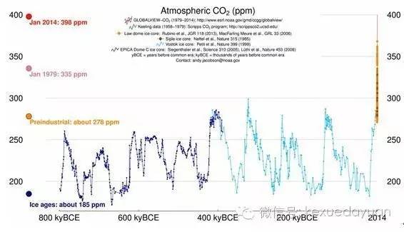 全球历史上二氧化碳排放情况