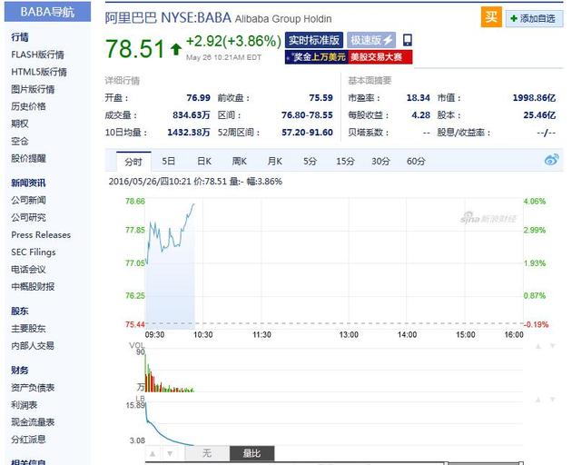 阿里巴巴股价反弹 周四早盘涨2.92美元涨幅达