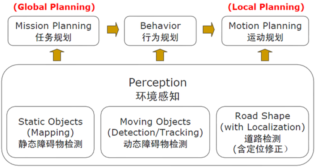 图1 无人驾驶汽车行为决策系统的结构