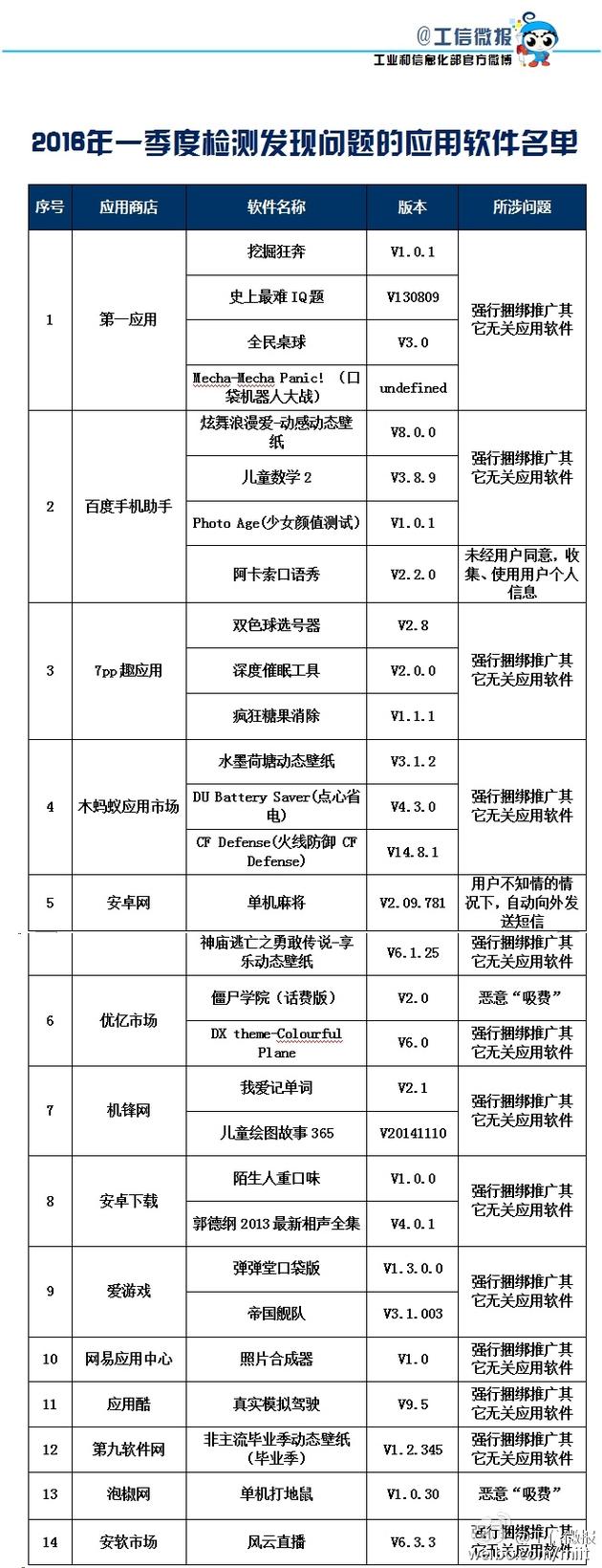 29款吸费软件上黑榜 百度手机助手中藏4款|吸