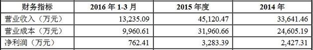 中兴物联财务数据