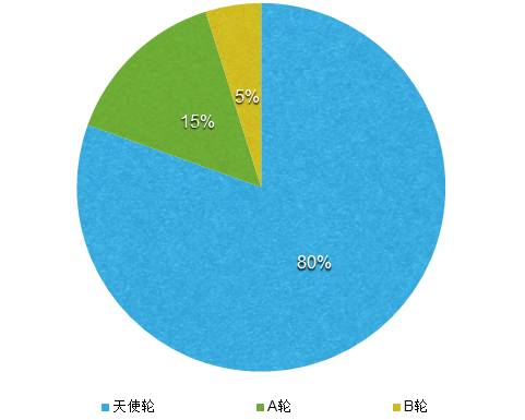 投资轮次分布