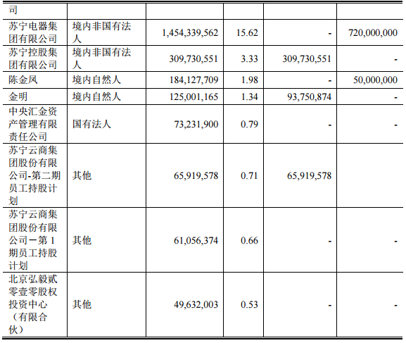 本次发行前苏宁云商前十名股东情况