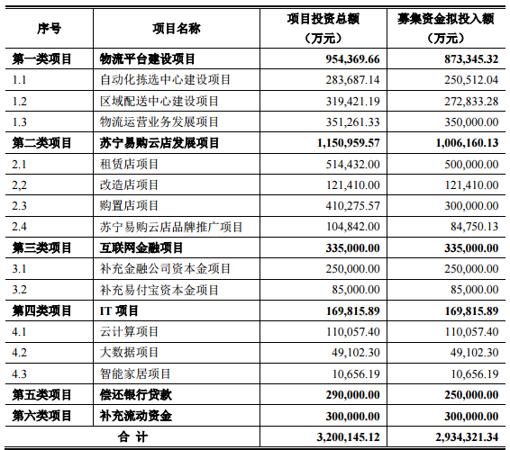 募集资金用途详情