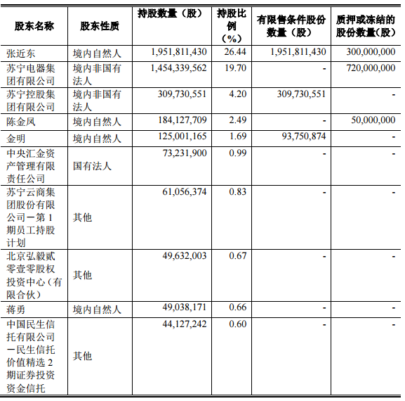 本次发行前苏宁云商前十名股东情况