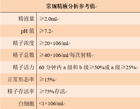 图2 精液常规检查项目