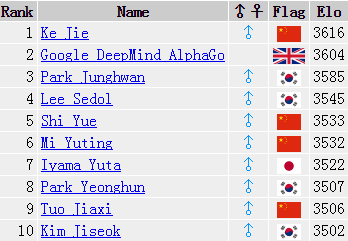 6月6日围棋世界排名,柯洁第一,AlphaGo第二