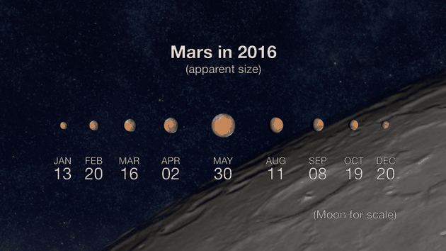 火星生存:关于火星的10个有趣事实:火星上一年相当于687个地球日 2016年不同时间看到的火星大小