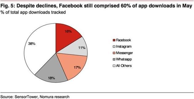 野村:Facebook在应用下载市场上占据主导地位