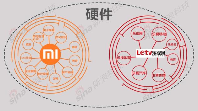 以智能硬件为核心的小米与乐视围城