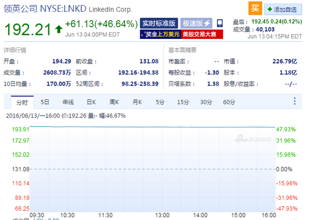 微软262亿美元收购 LinkedIn周一收盘股价暴涨46%图片