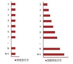 (互联网带来的发行角色变更)