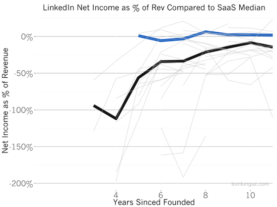 为什么微软溢价50%并购LinkedIn估值、增长及背后的魔法