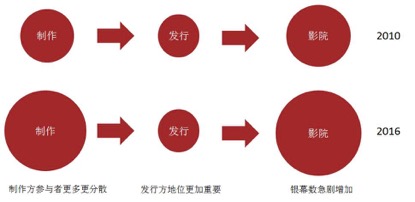 （电影产业链条变更示意图）