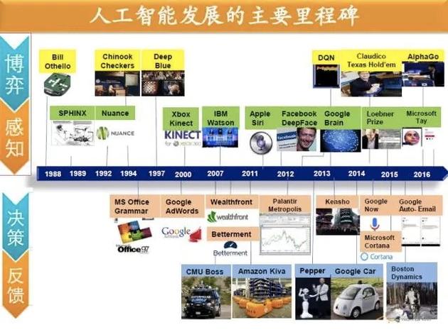 人工智能的各阶段发展里程碑事件