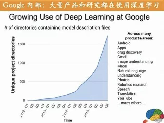 Google内部对深度学习的大量应用