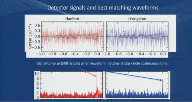 今日凌晨发布会现场发布的此次引力波事件的信号图