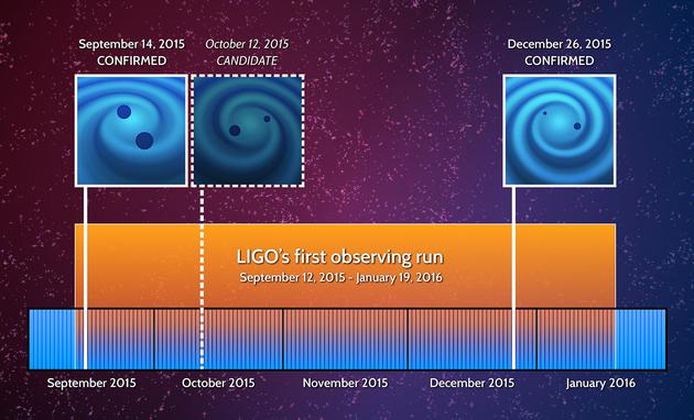 这张图展示的是LIGO两次确认探测结果以及一次疑似结果的日期，后者由于信号太过微弱而未能得到确认。这三次事件编号和具体日期为：GW150914 (Sept. 14, 2015)， LVT151012 (Oct. 12, 2015)以及GW151226 (Dec. 26, 2015)。所有三次事件都是在为期4个月的“先进LIGO”设施首次试运行阶段探测到的