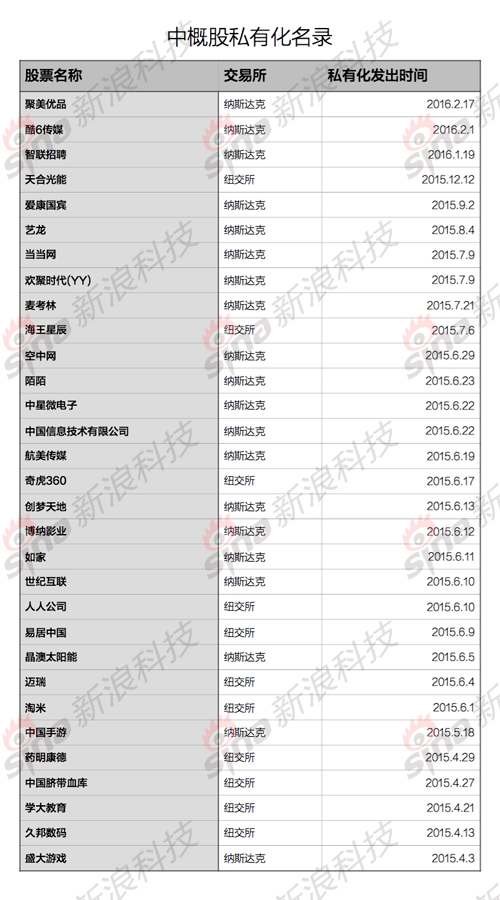 中概股私有化名单