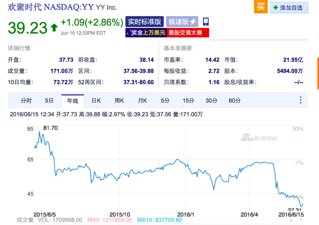 自宣布私有化以来,YY股价一路狂跌