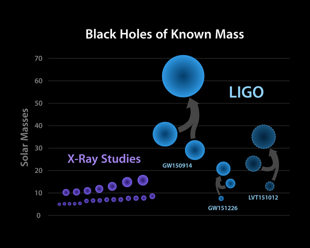 LIGO已經大大增加了已知質量的黑洞數量。這一探測器已經確鑿無疑地探測到了兩次引力波事件,對應兩次獨立的黑洞合並事件(如圖所示,兩個較小質量的黑洞合並成為較大質量的黑洞)。在每一次事件中,LIGO都精確測定了參與事件黑洞各自的質量以及合並後黑洞的質量。圖中虛線標出的是LIGO探測到的一次疑似事件,其由于信號太過微弱而未能得到確認