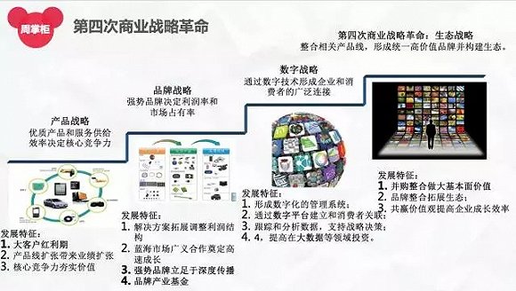 图5:人力文明发展的四个阶段