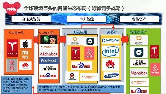 图6:全球顶级巨头的智能生态布局