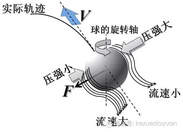 香蕉球原理:欧洲杯里的科学:电梯球和香蕉球如何踢出来的?