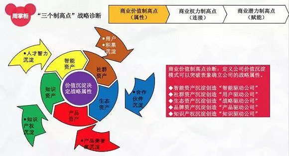 图1:“三个制高点”战略诊断之“商业价值制高点”