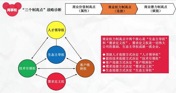 图2:“三个制高点”战略诊断之“商业权力制高点”