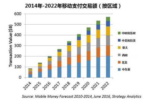 数据显示：2016年移动支付用户将突破10亿图片