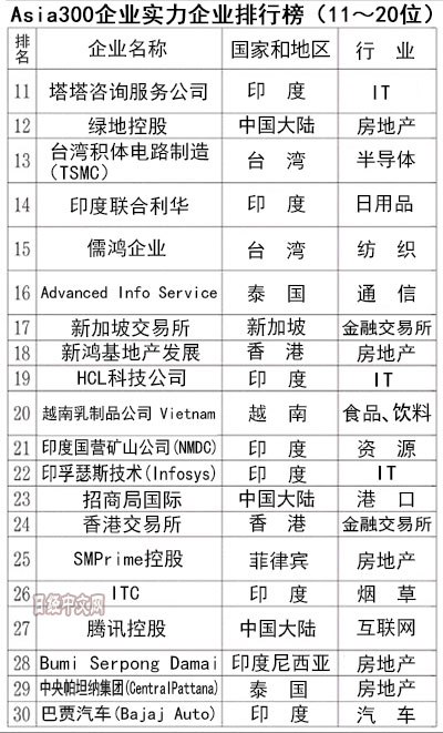 日媒盘点亚洲最强企业赚钱能力:百度位列第二