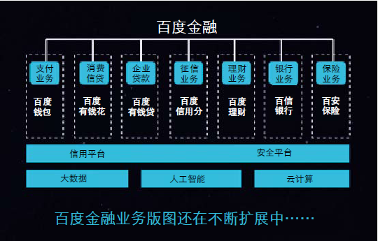 百度金融业务版图