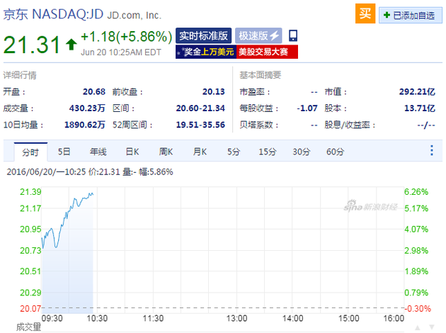 京东早盘股价大涨近6%