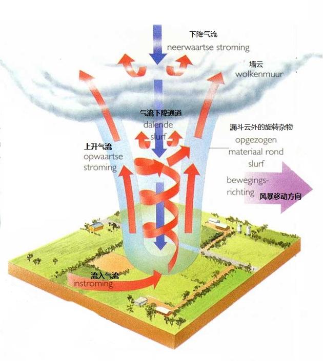 破坏力超强的龙卷风在家里就能造,你信吗?|龙