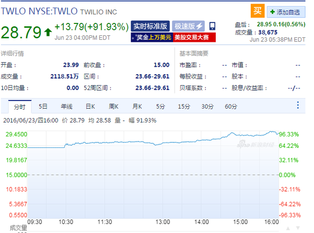 云通讯公司Twilio上市首日暴涨92%