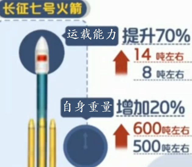 相比我国以往的火箭，重量从500吨增加到600吨，而其运力从8吨提升到14吨。