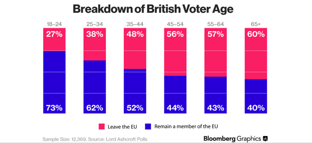 英国脱欧民意的年龄分布，红色代表脱离，蓝色代表留下。