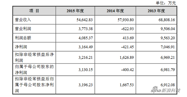 裂帛三年的经营数据。