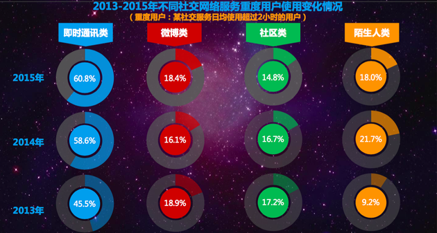 dcci:DCCI报告:微博回暖社交媒体价值重塑