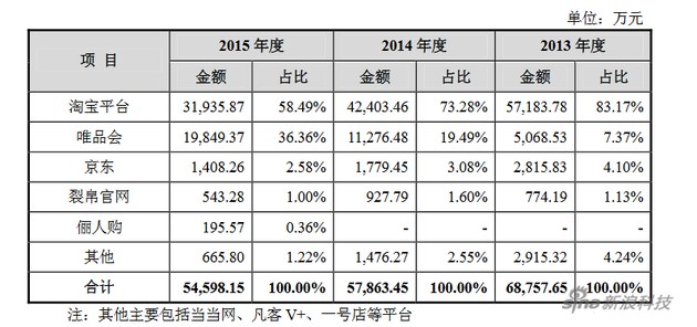 裂帛在淘宝、唯品会以及京东等电商品牌2013-2015年销售额情况。