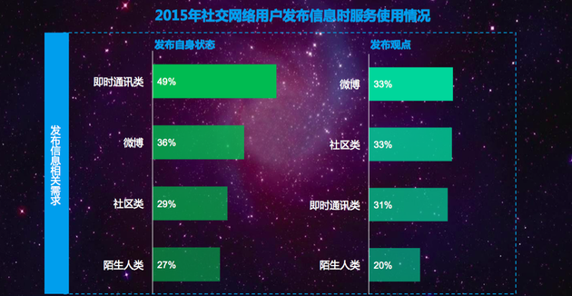 dcci:DCCI报告:微博回暖社交媒体价值重塑