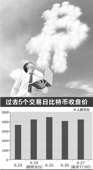 全球避险情绪升温 比特币价格止跌大涨