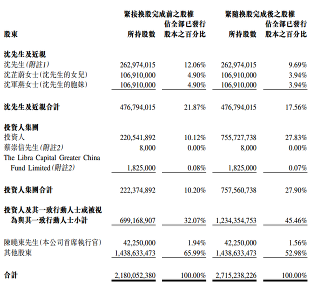 阿里对银泰持股比例增至27.9%