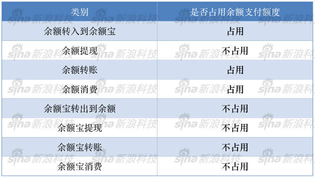 常见类型及占用余额支付额度与否