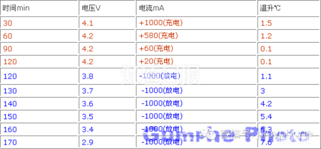 (有人所做的充电时的温升测试,图片来源网络)