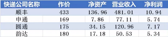 ▲四家快递公司部分财务数据(单位：亿元)