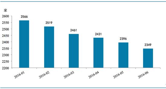 2016年上半年各月运营平台数量(数据来源：网贷之家、盈灿咨询)