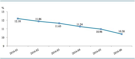 2016年上半年综合收益率走势(数据来源：网贷之家、盈灿咨询)