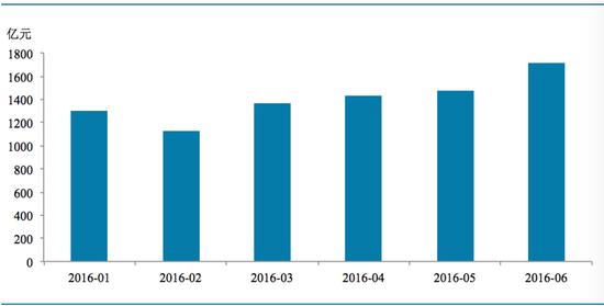 2016年上半年各月成交量走势(数据来源：网贷之家、盈灿咨询)